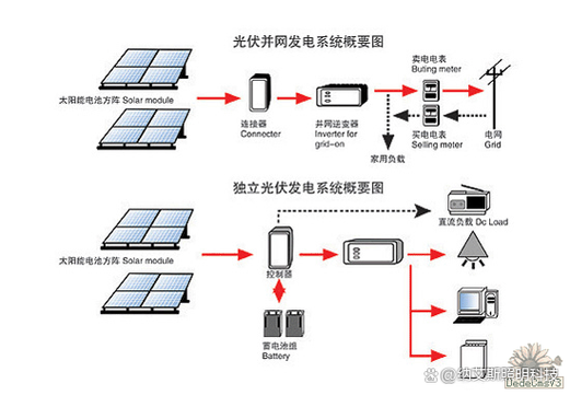 《家用太陽能儲能系統:點亮中國風向陽居的綠色未來》